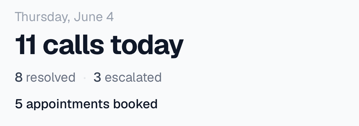 Close-up of the daily stats bar: calls answered, jobs booked, and calls needing attention
